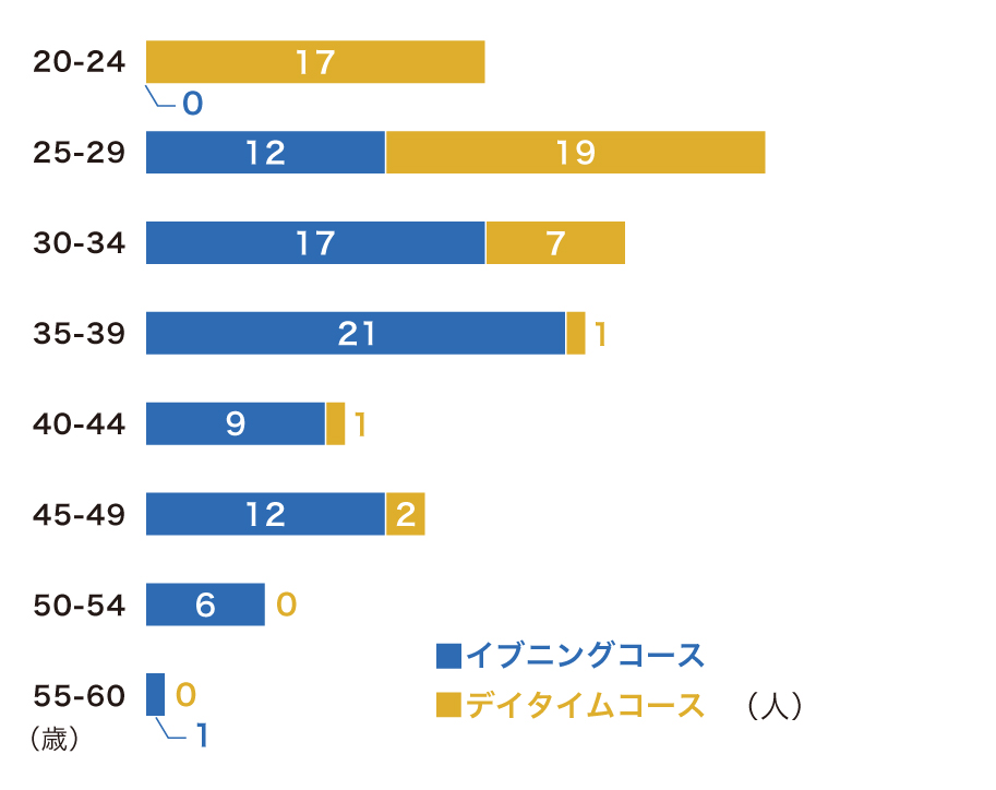 年齢構成グラフ