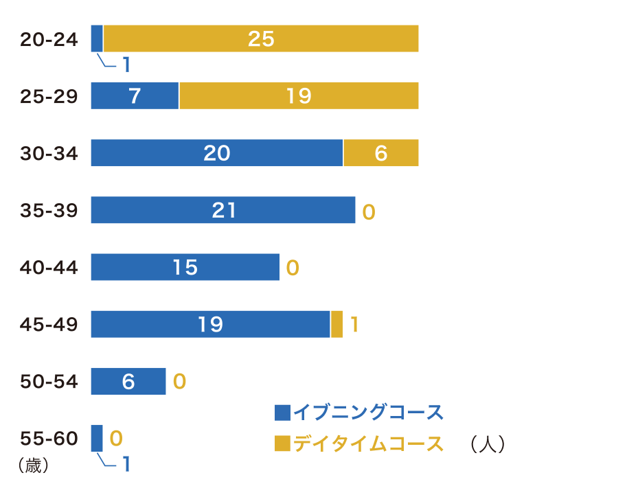 年齢構成グラフ