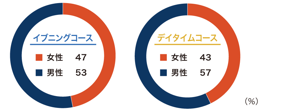 男女比グラフ