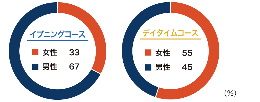 男女比グラフ