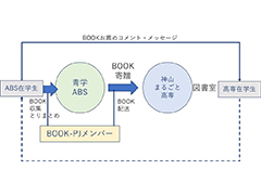 ABS「神山まるごと高専」との交流-本の架け橋プロジェクトの概念図