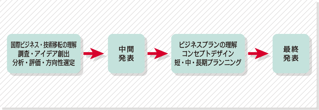 グローバル・アントレプレナーシップ図表