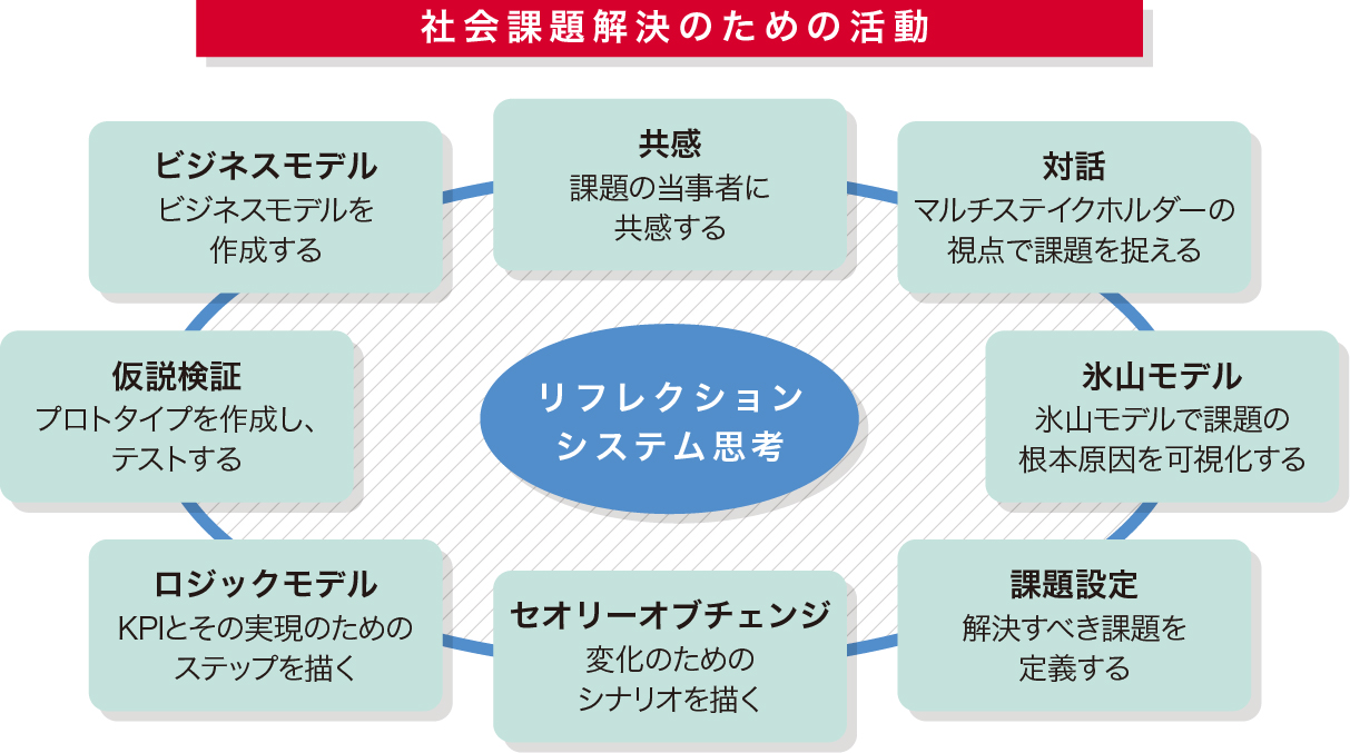ソーシャル・イノベーション図表