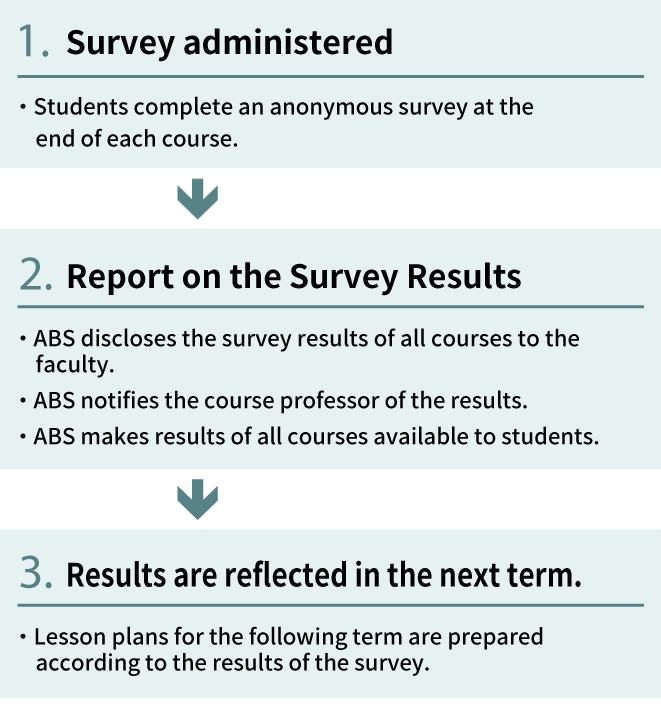 Class Evaluation Process