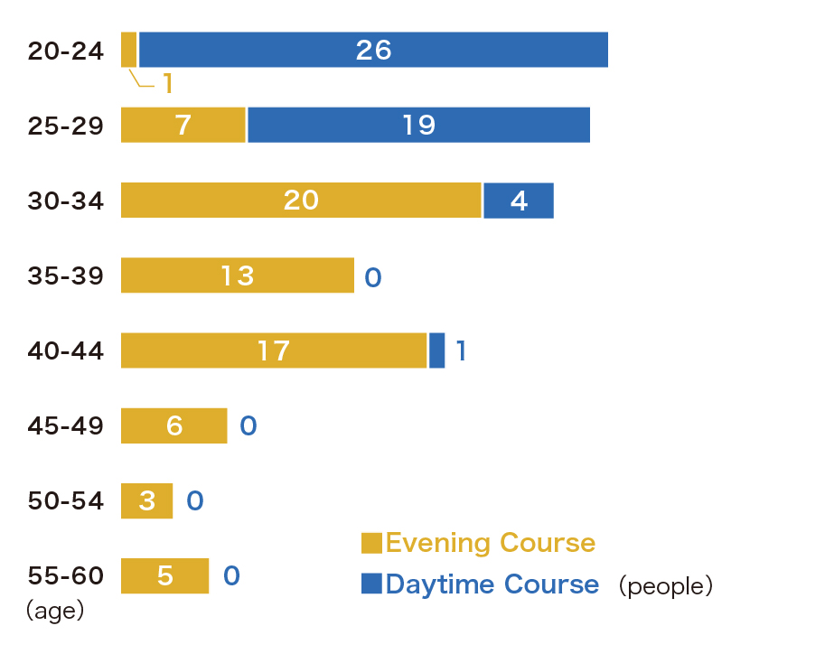 Age Composition