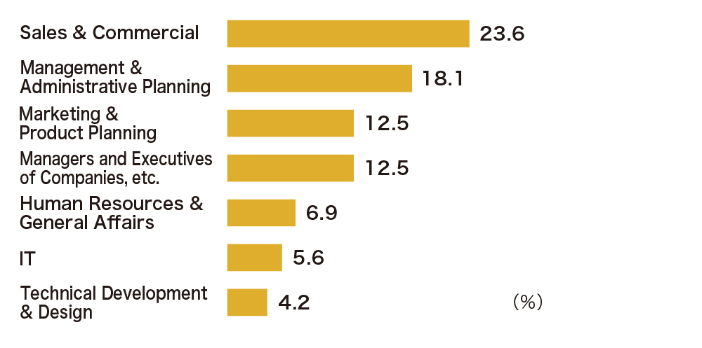 Job Type (evening courses)