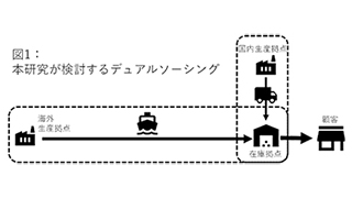 図1：本研究が検討するデュアルソーシング