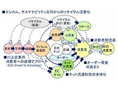 エシカル、サステナビリティ志向からのリサイクル活発化の画像