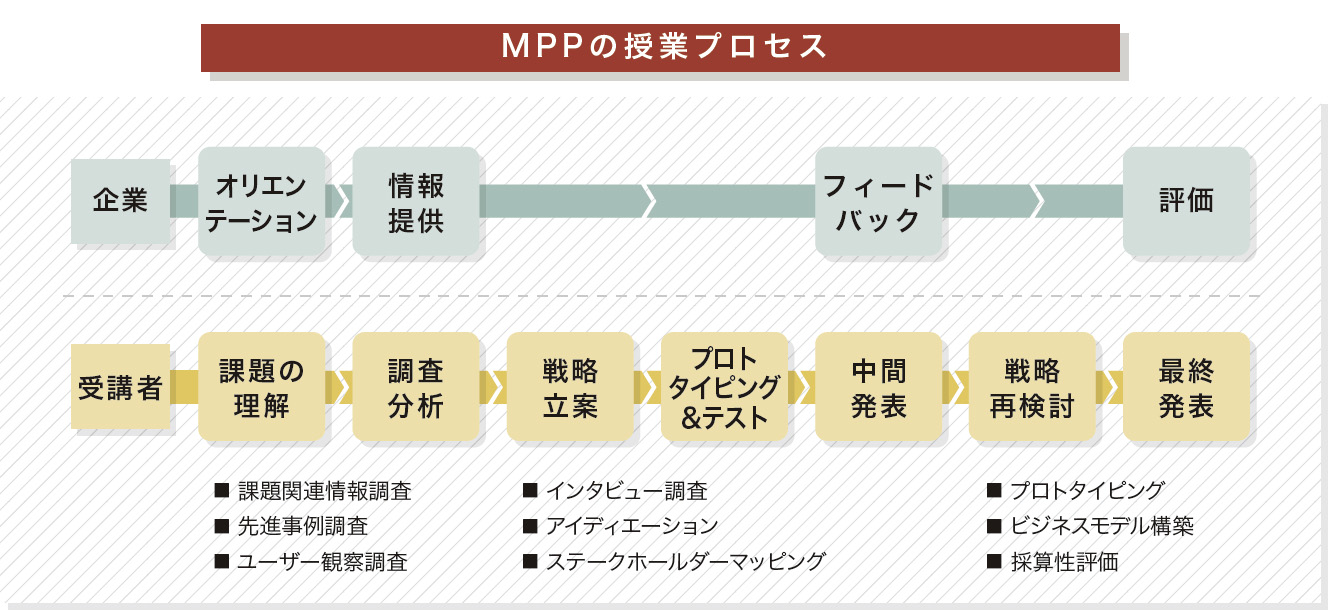 マーケティング・プランニング・プロジェクト図表