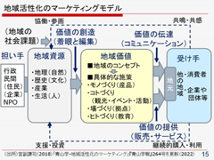 「地域活性化のマーケティング」のフレームワーク