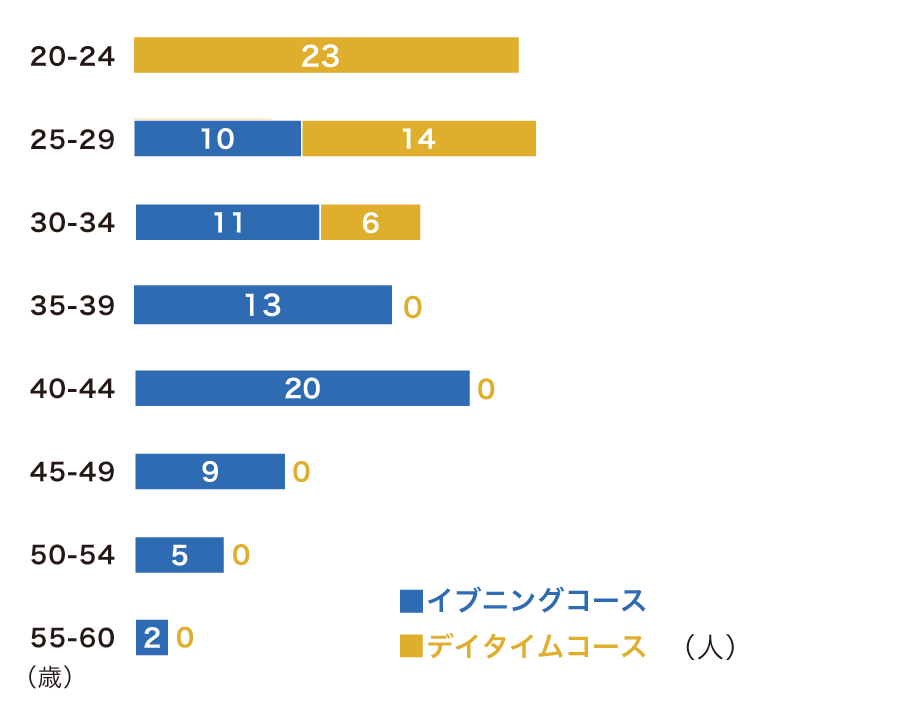 年齢構成グラフ