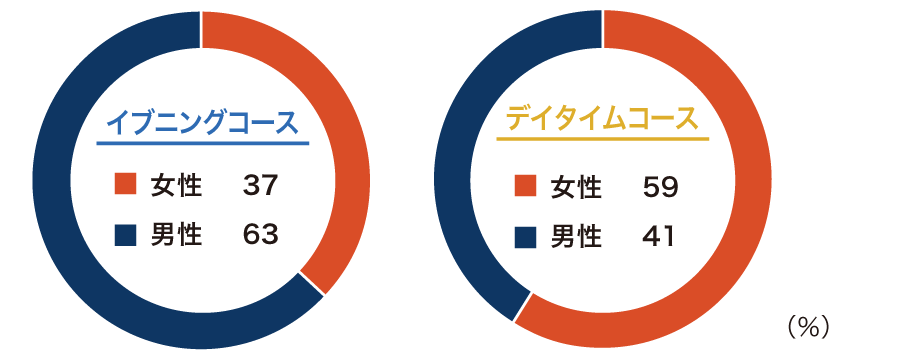 男女比グラフ